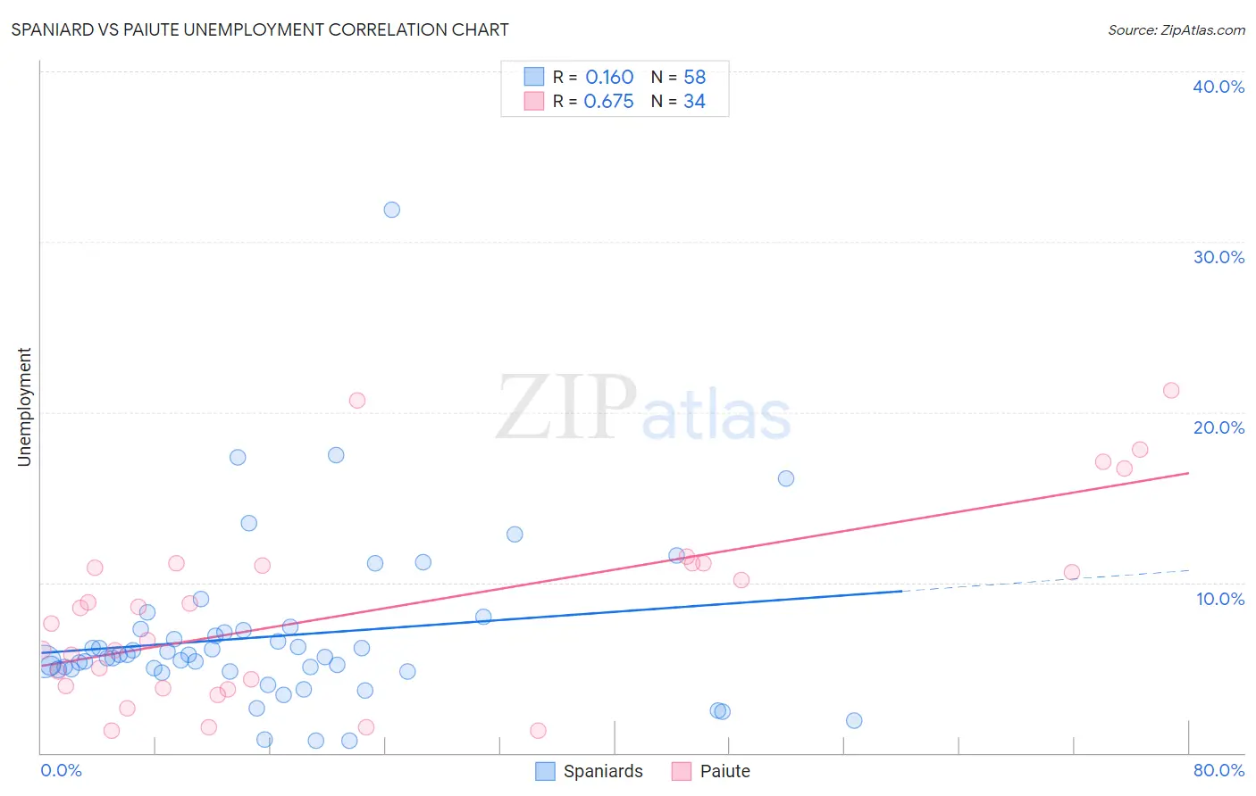 Spaniard vs Paiute Unemployment