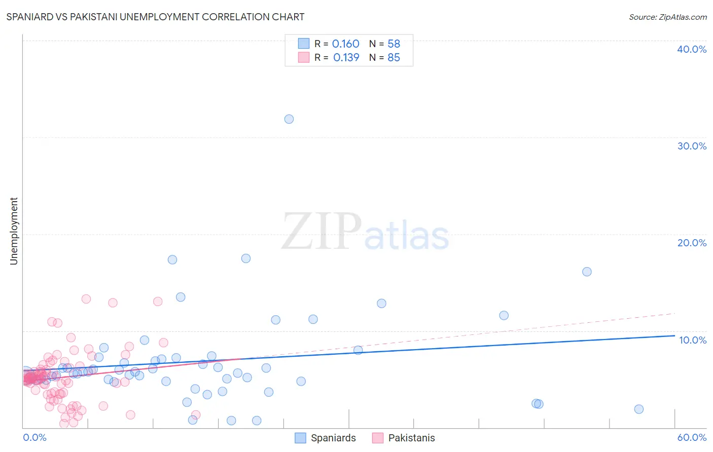 Spaniard vs Pakistani Unemployment