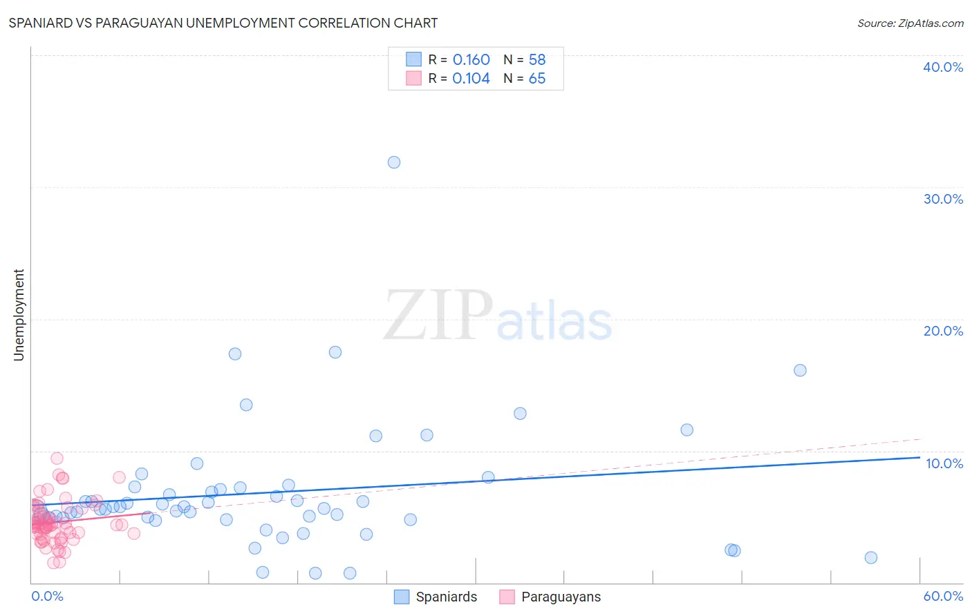 Spaniard vs Paraguayan Unemployment