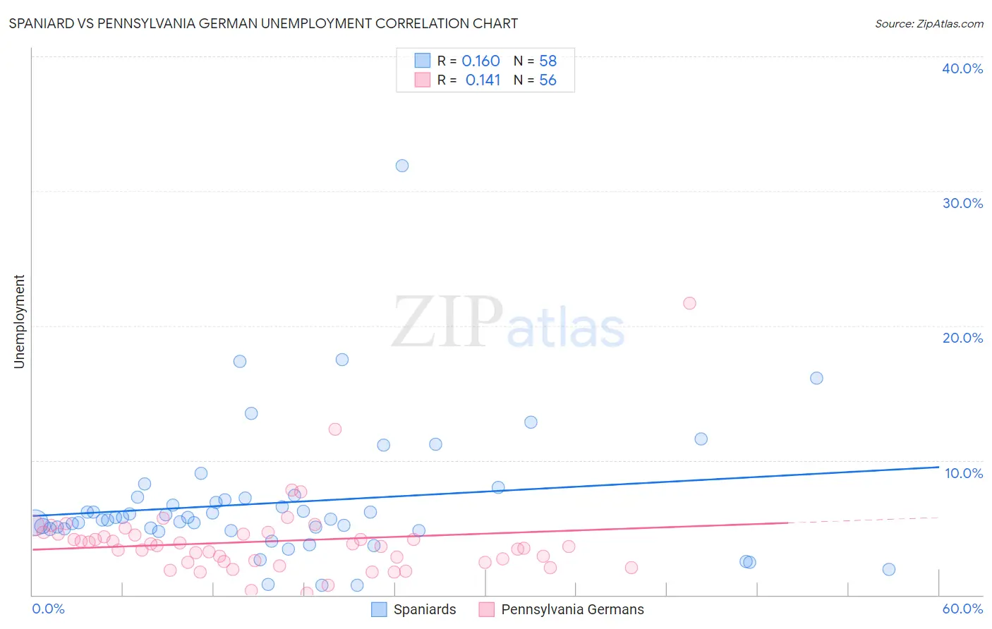 Spaniard vs Pennsylvania German Unemployment