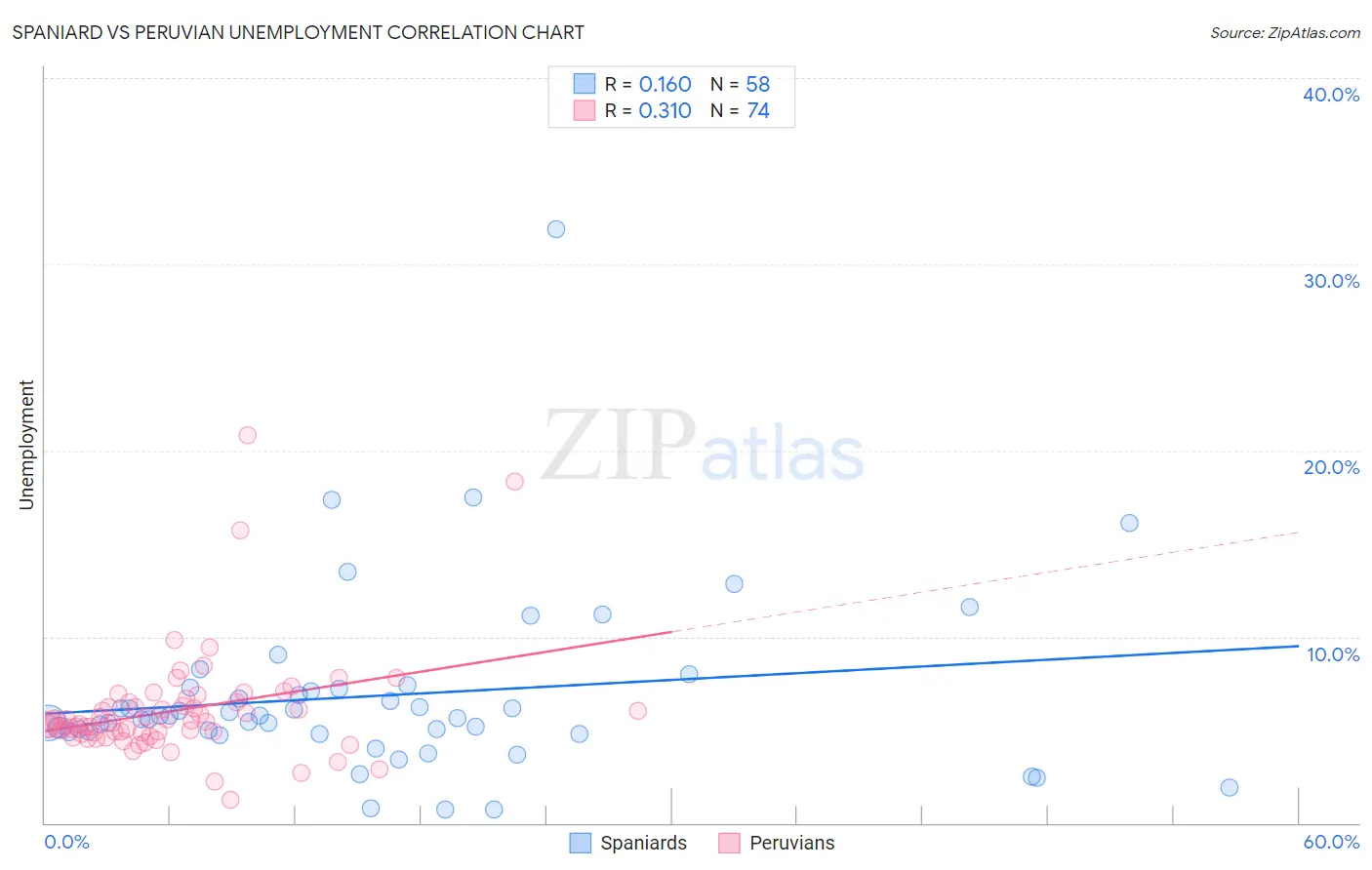 Spaniard vs Peruvian Unemployment