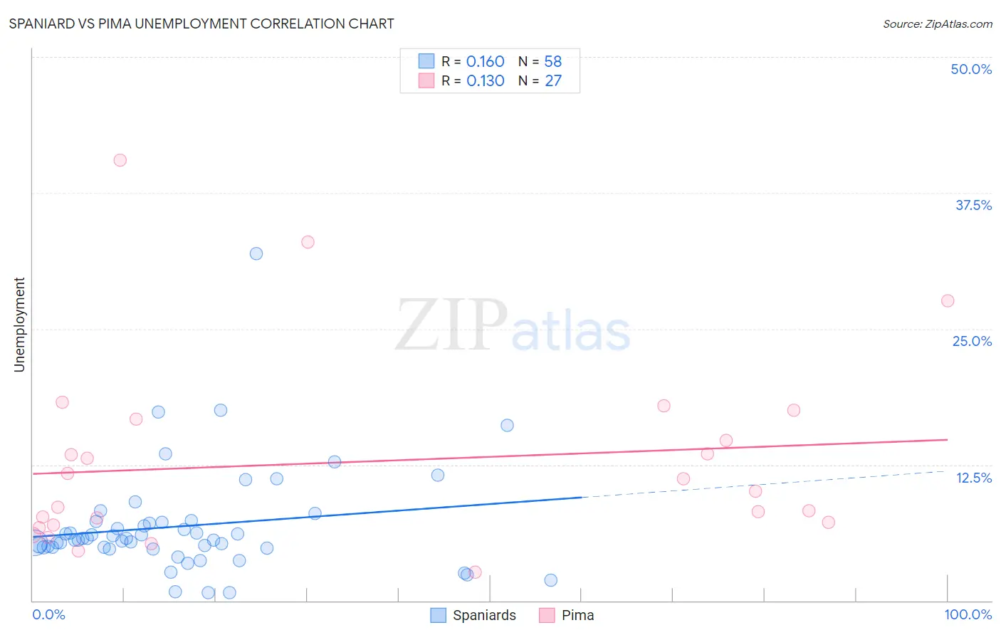 Spaniard vs Pima Unemployment
