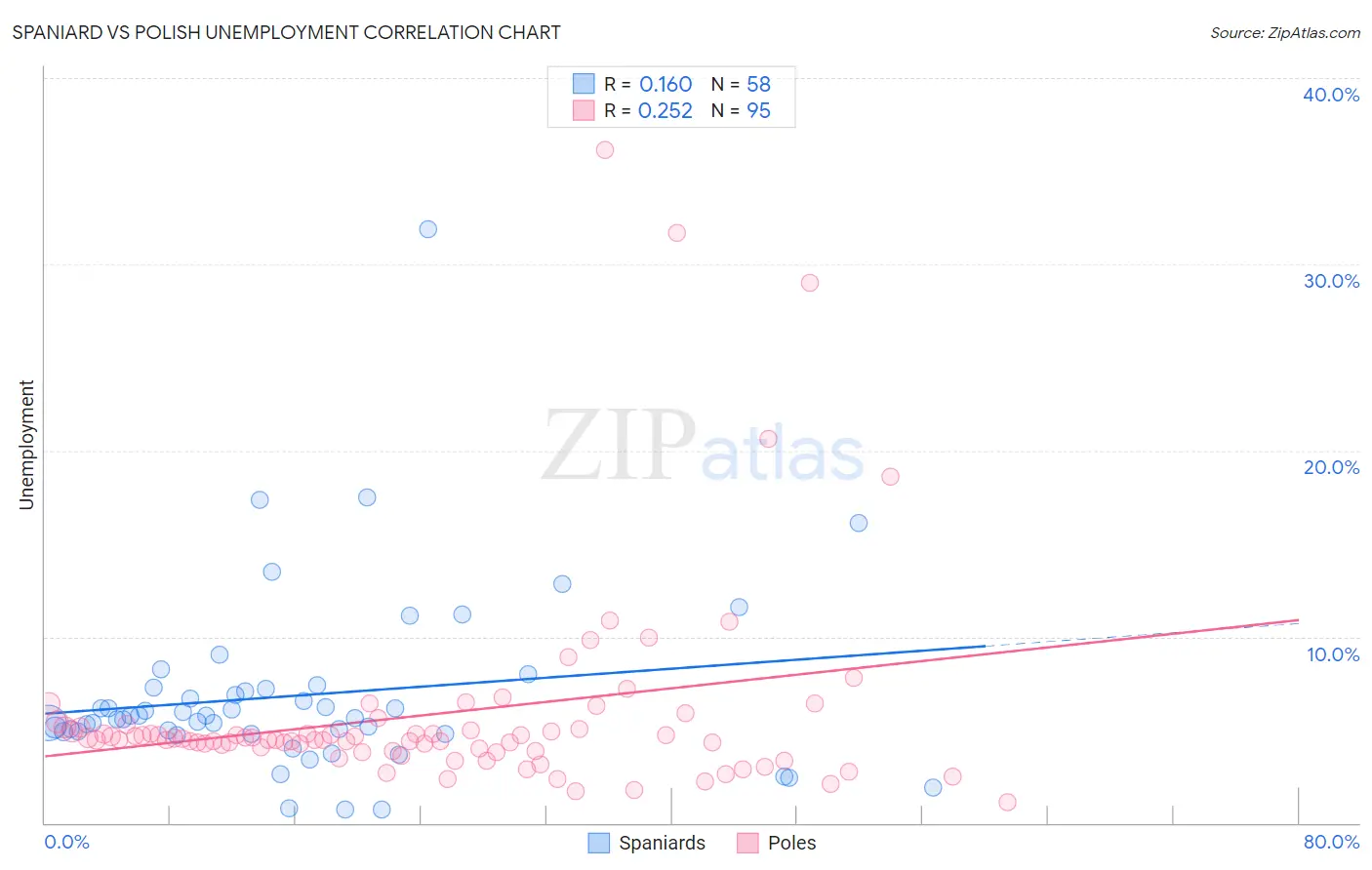 Spaniard vs Polish Unemployment