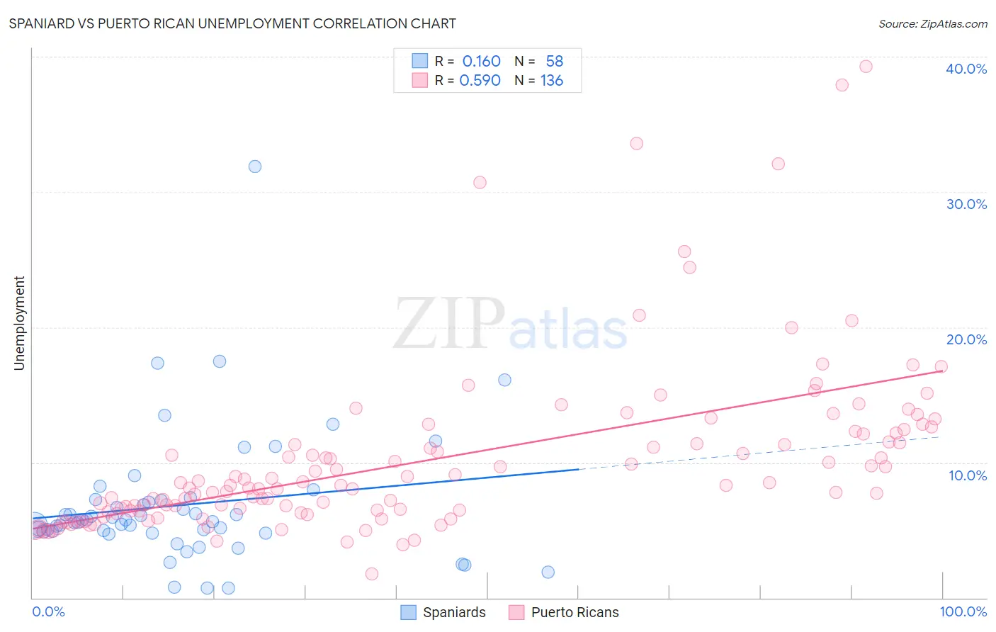 Spaniard vs Puerto Rican Unemployment