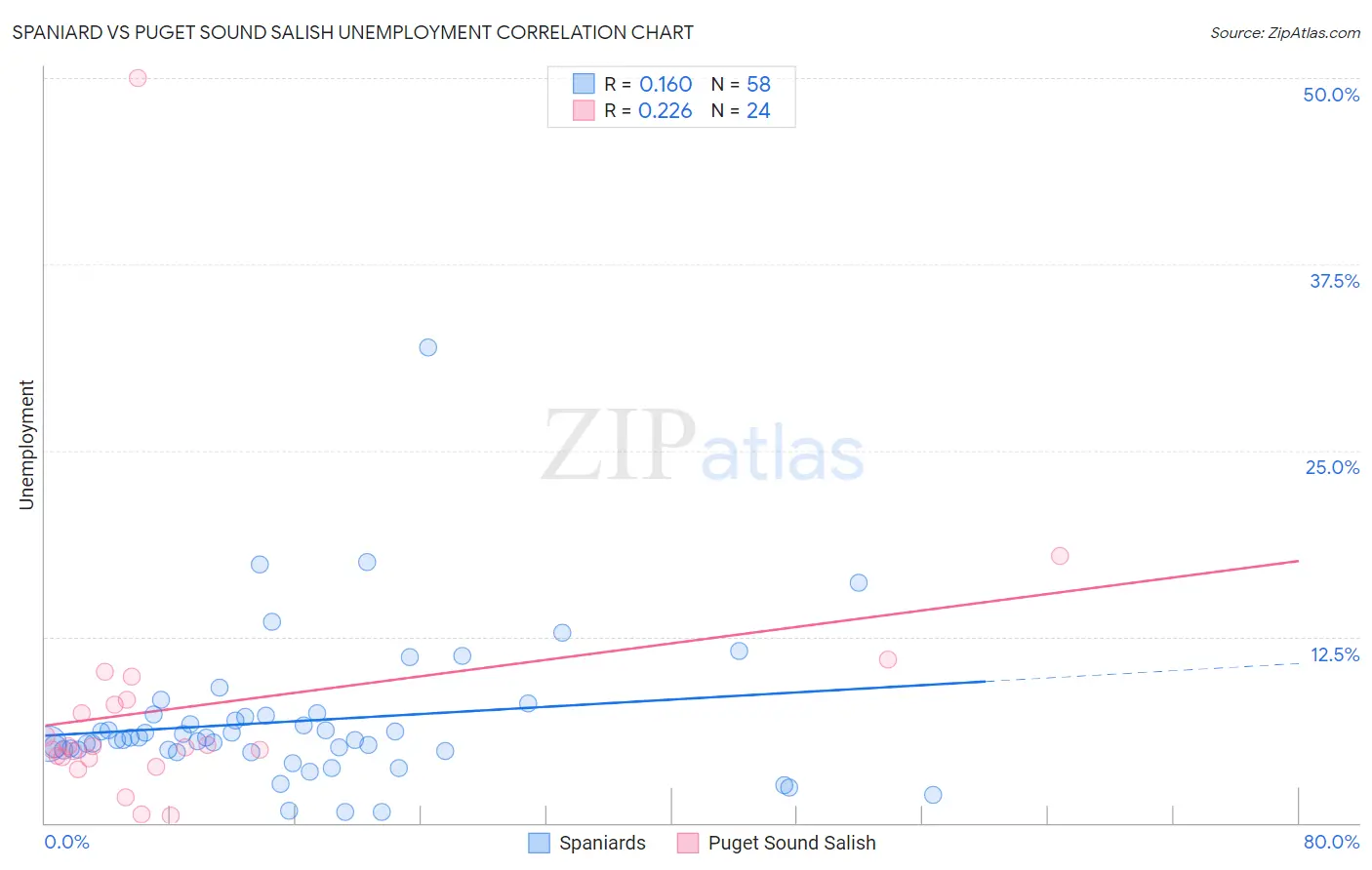 Spaniard vs Puget Sound Salish Unemployment