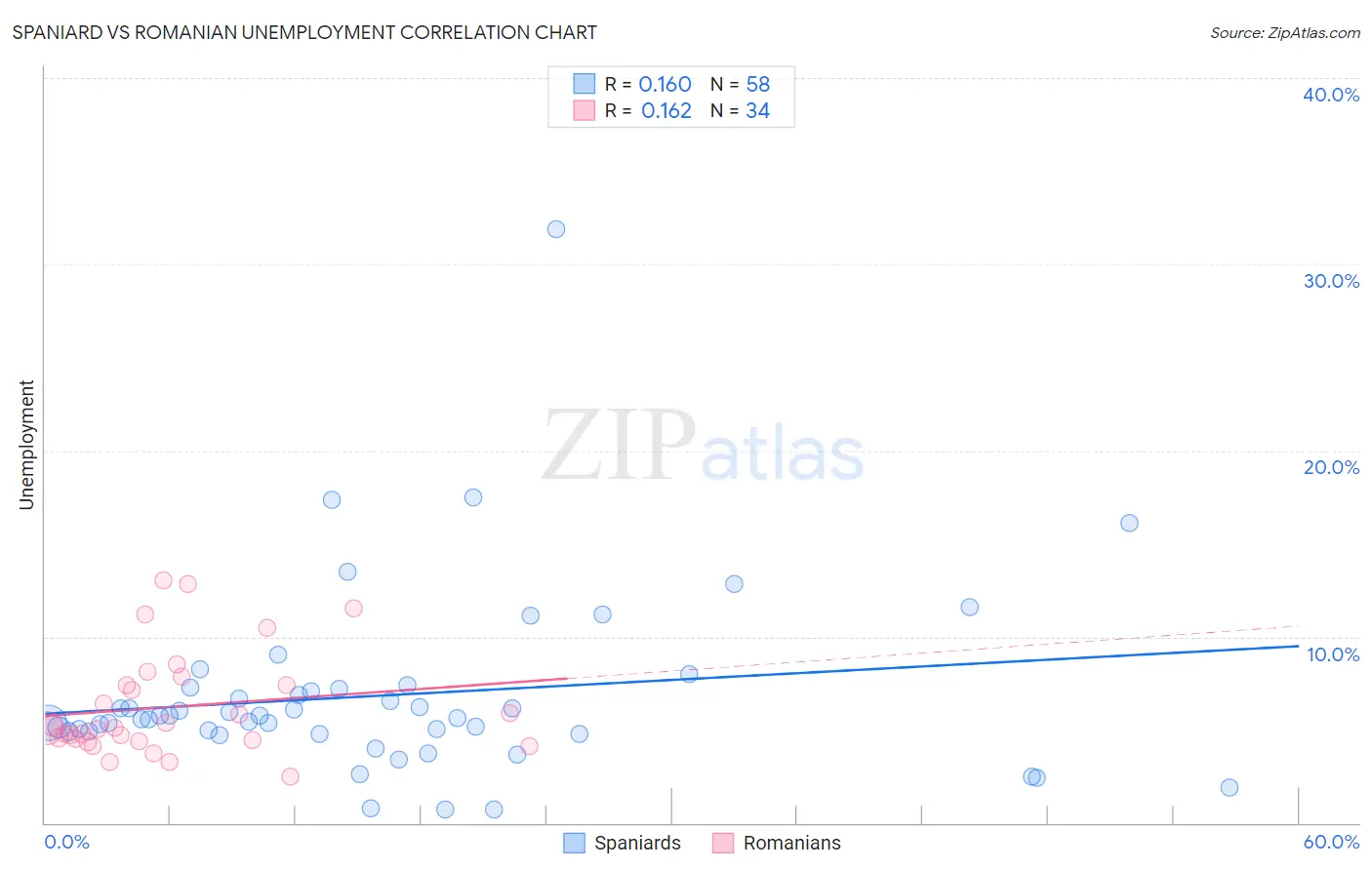 Spaniard vs Romanian Unemployment