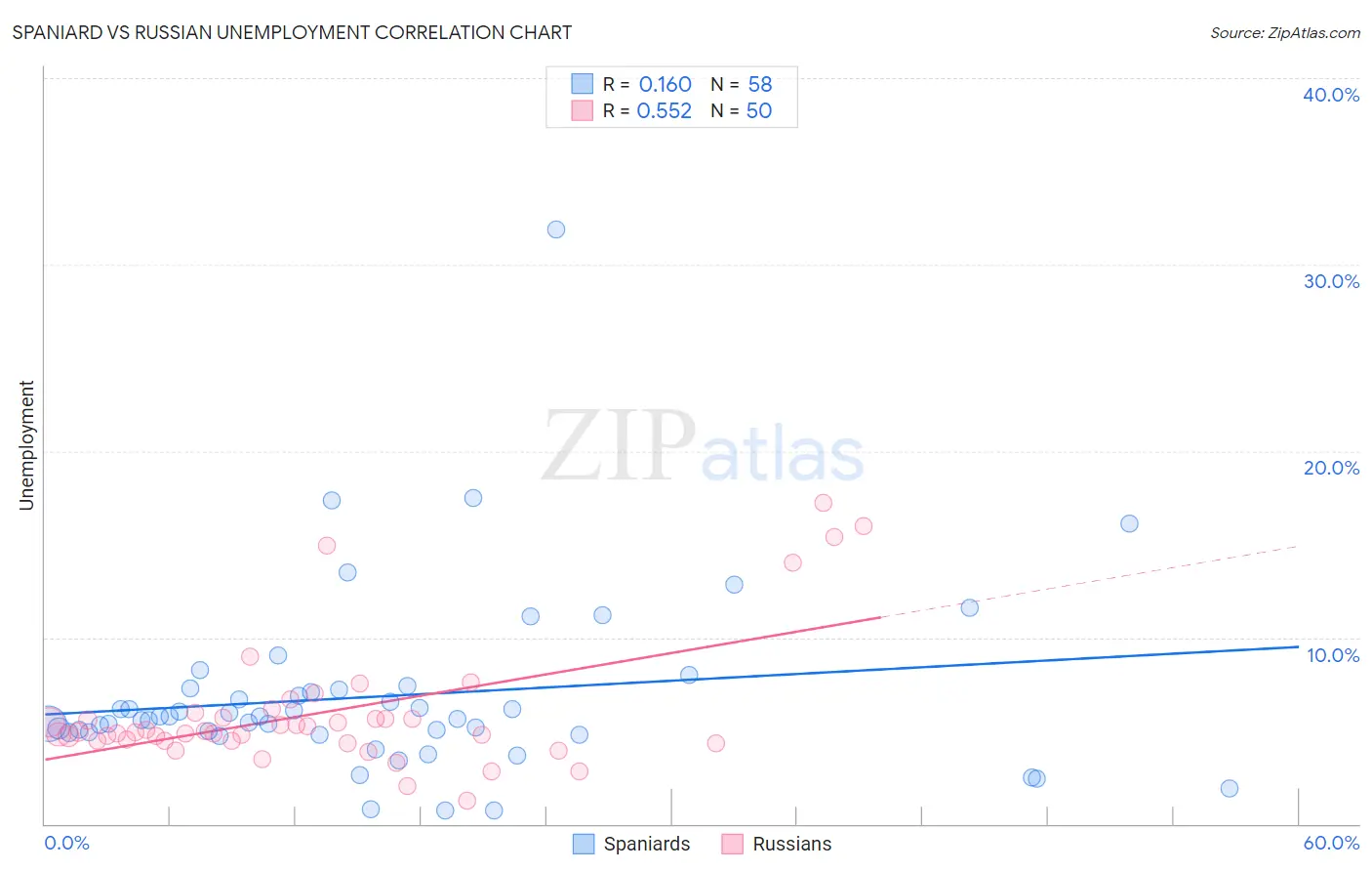 Spaniard vs Russian Unemployment