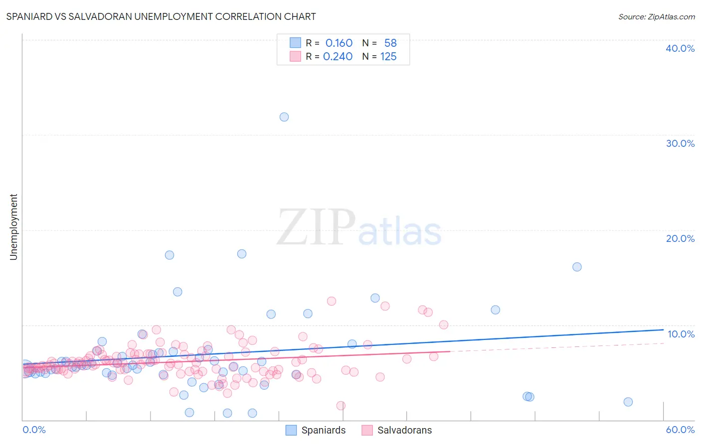 Spaniard vs Salvadoran Unemployment