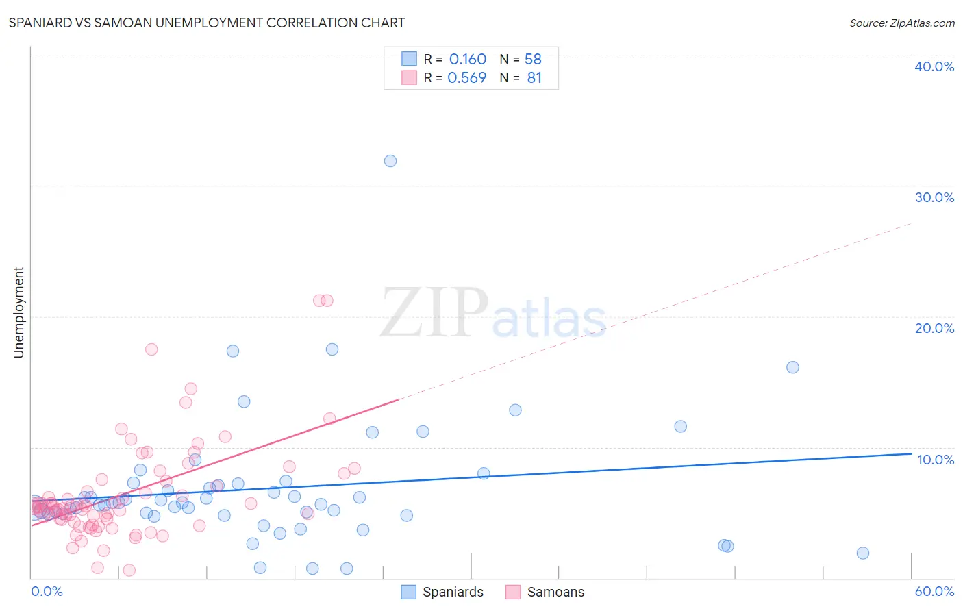 Spaniard vs Samoan Unemployment