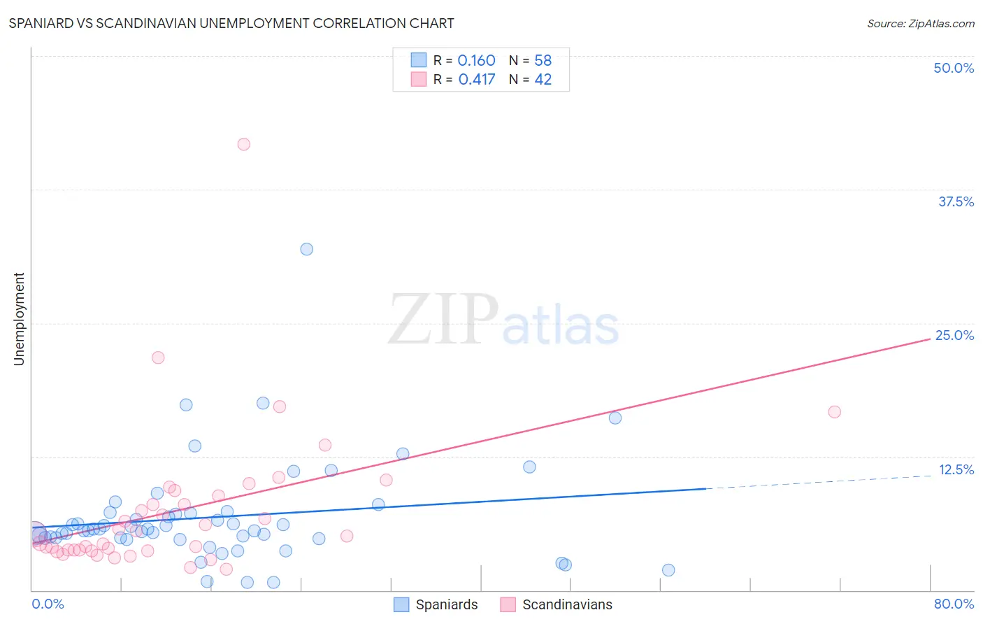 Spaniard vs Scandinavian Unemployment