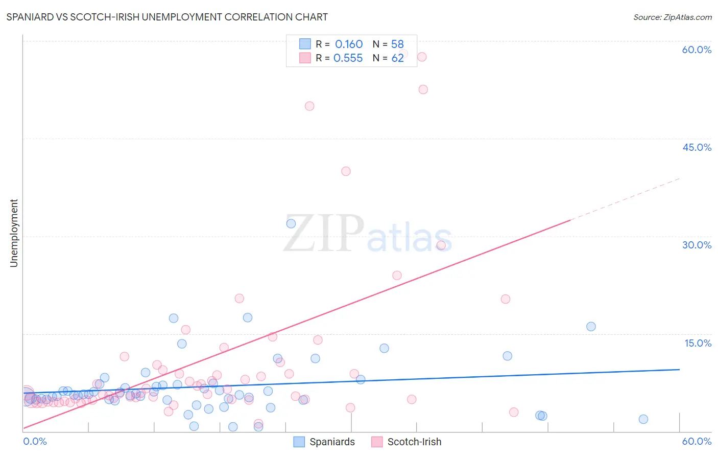 Spaniard vs Scotch-Irish Unemployment