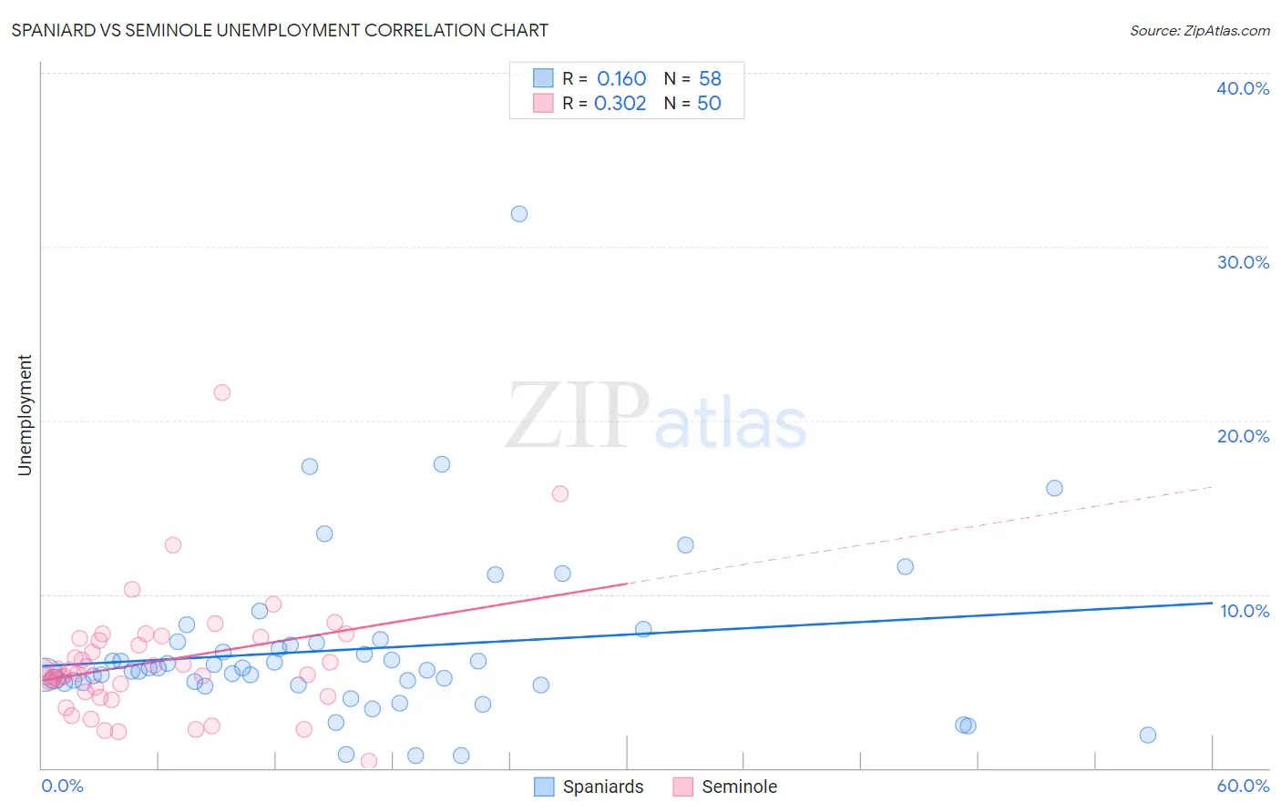 Spaniard vs Seminole Unemployment