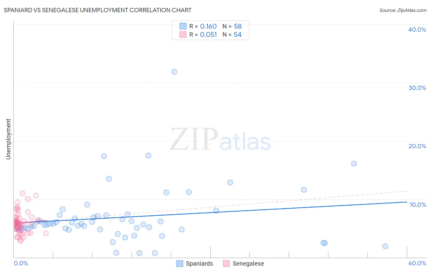 Spaniard vs Senegalese Unemployment