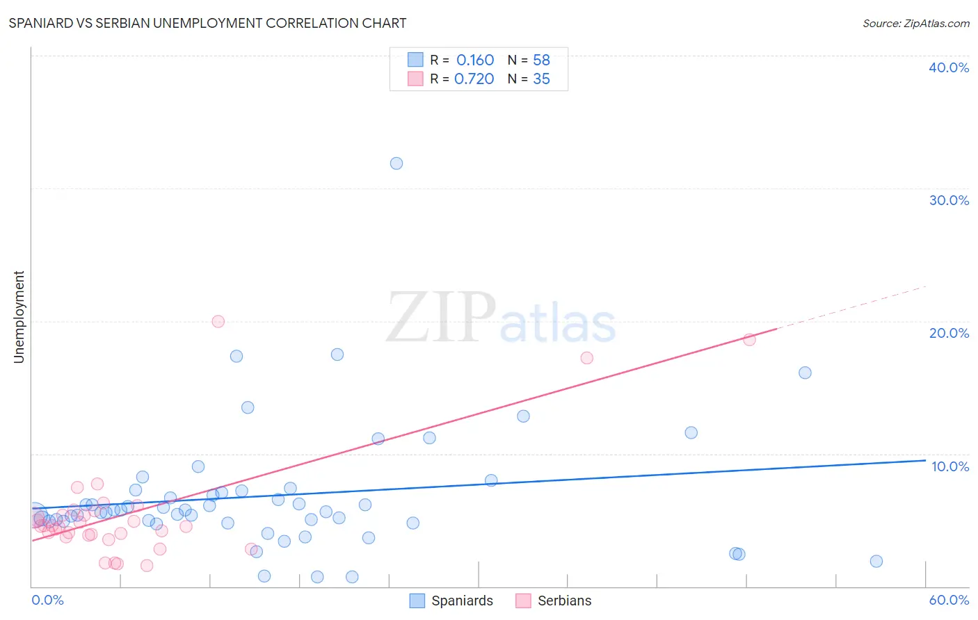 Spaniard vs Serbian Unemployment