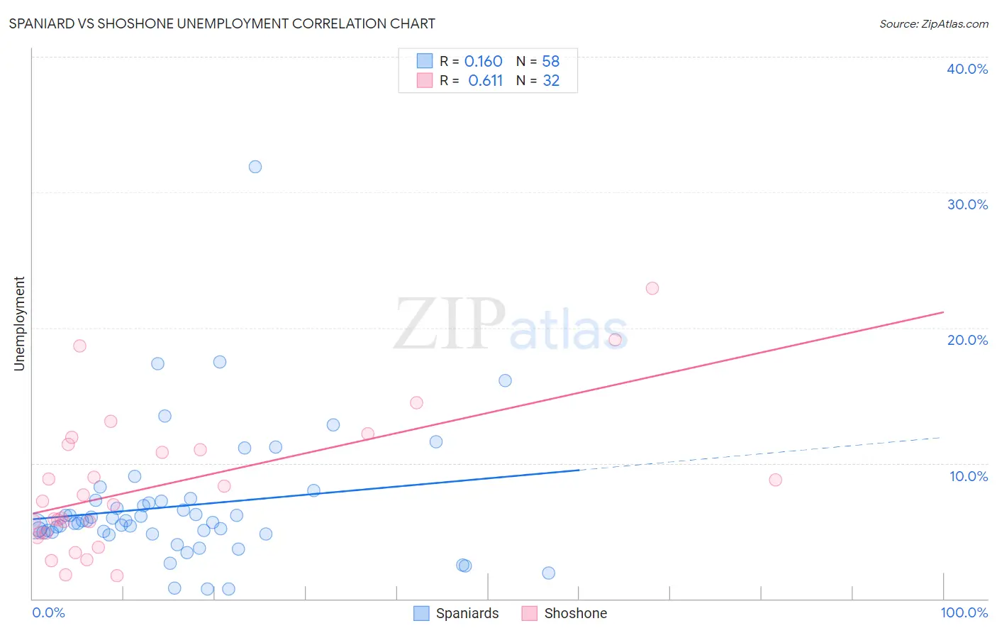 Spaniard vs Shoshone Unemployment