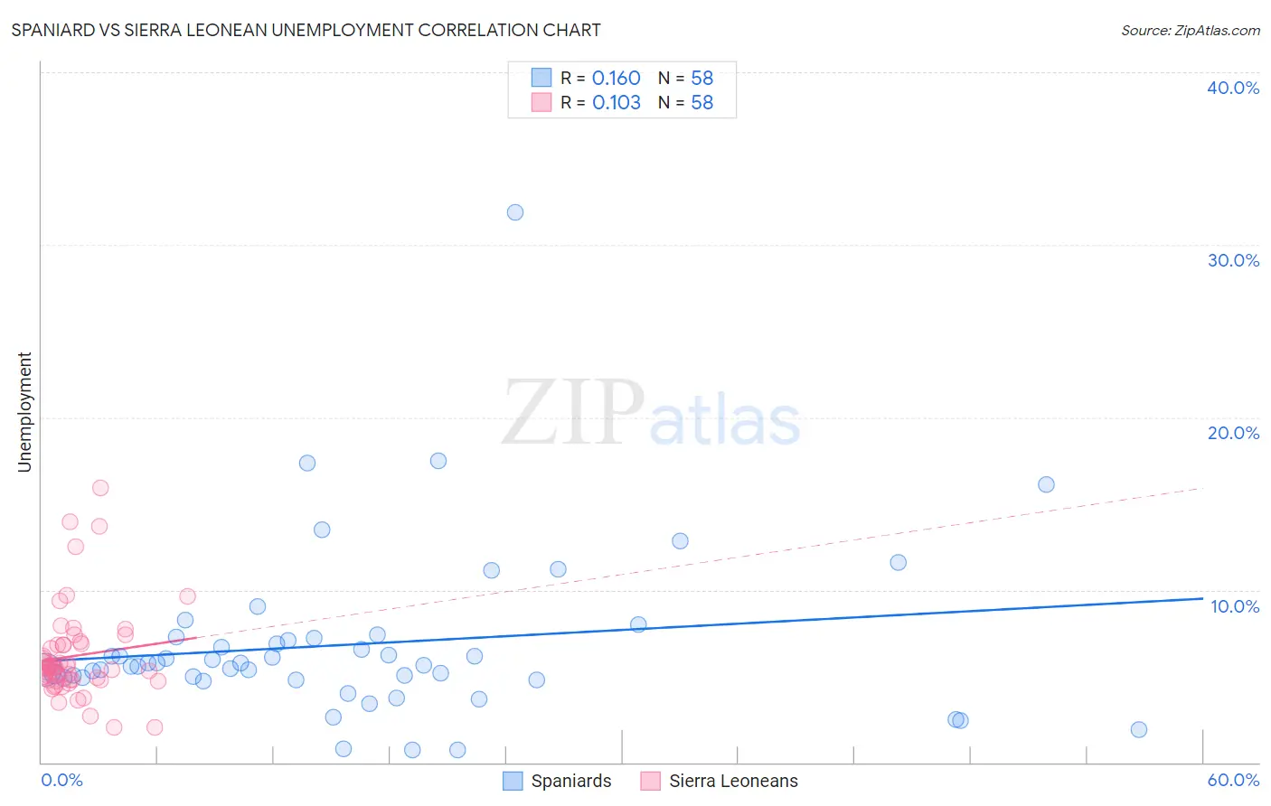 Spaniard vs Sierra Leonean Unemployment