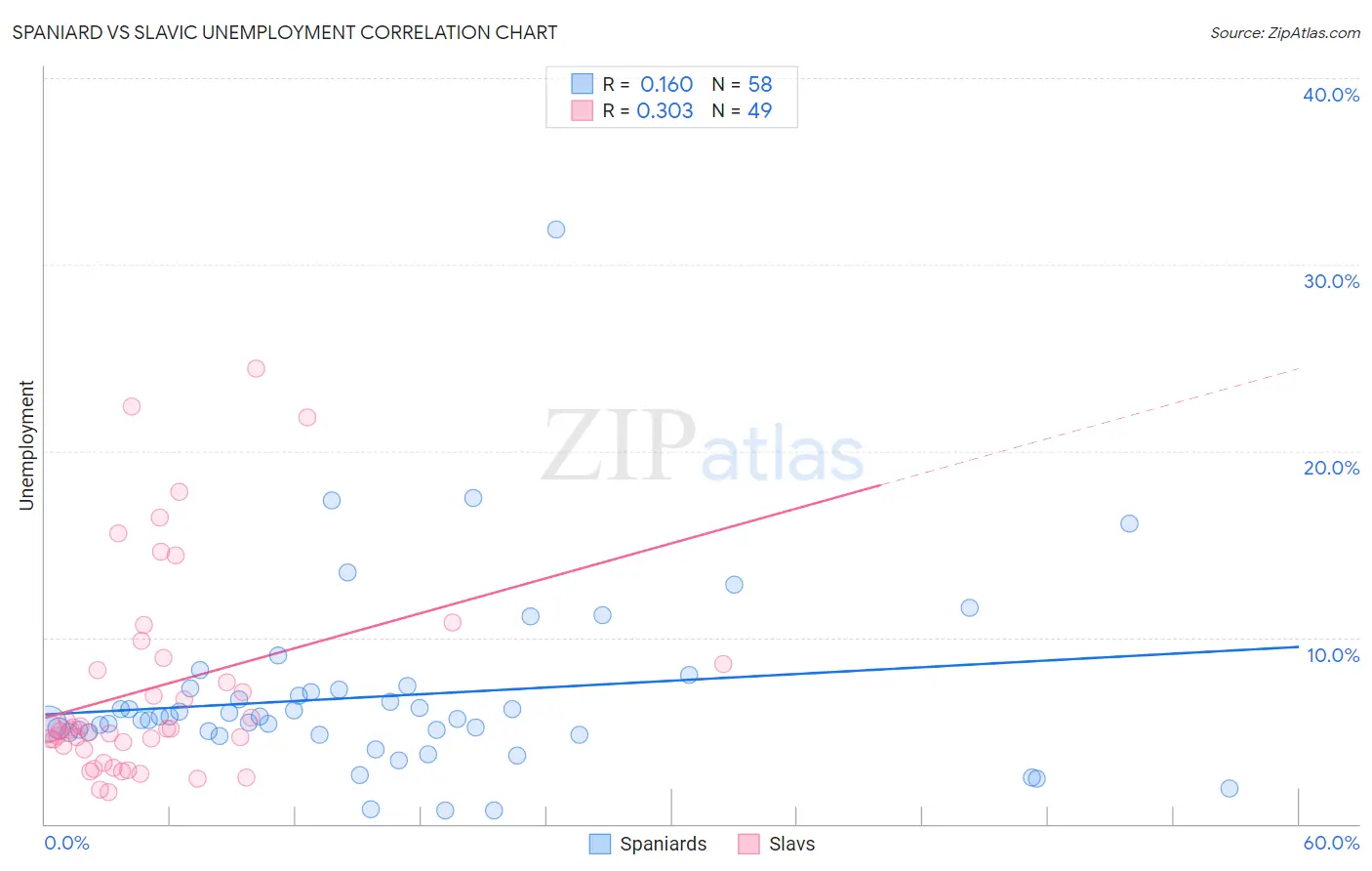 Spaniard vs Slavic Unemployment