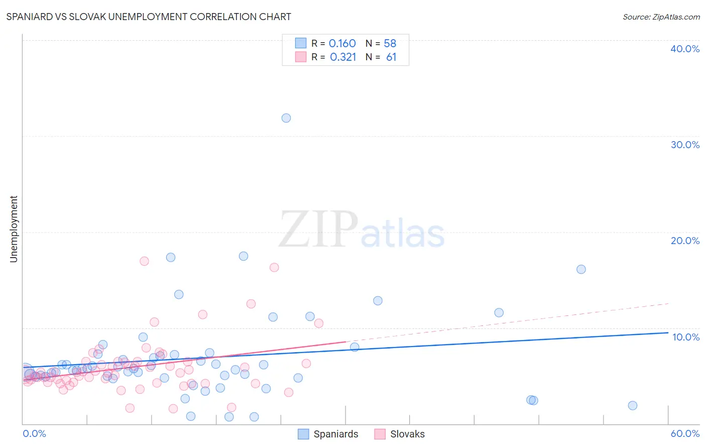 Spaniard vs Slovak Unemployment