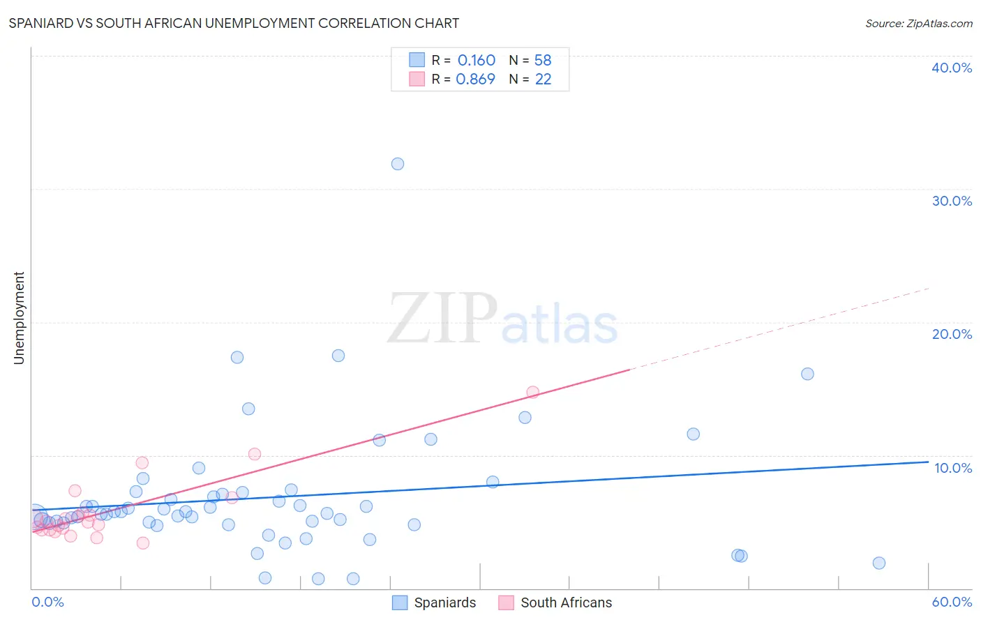 Spaniard vs South African Unemployment