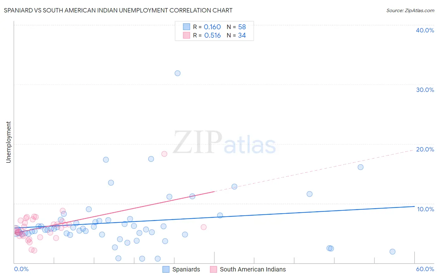 Spaniard vs South American Indian Unemployment