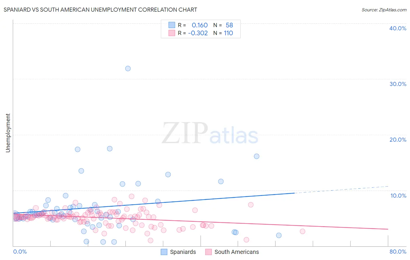Spaniard vs South American Unemployment