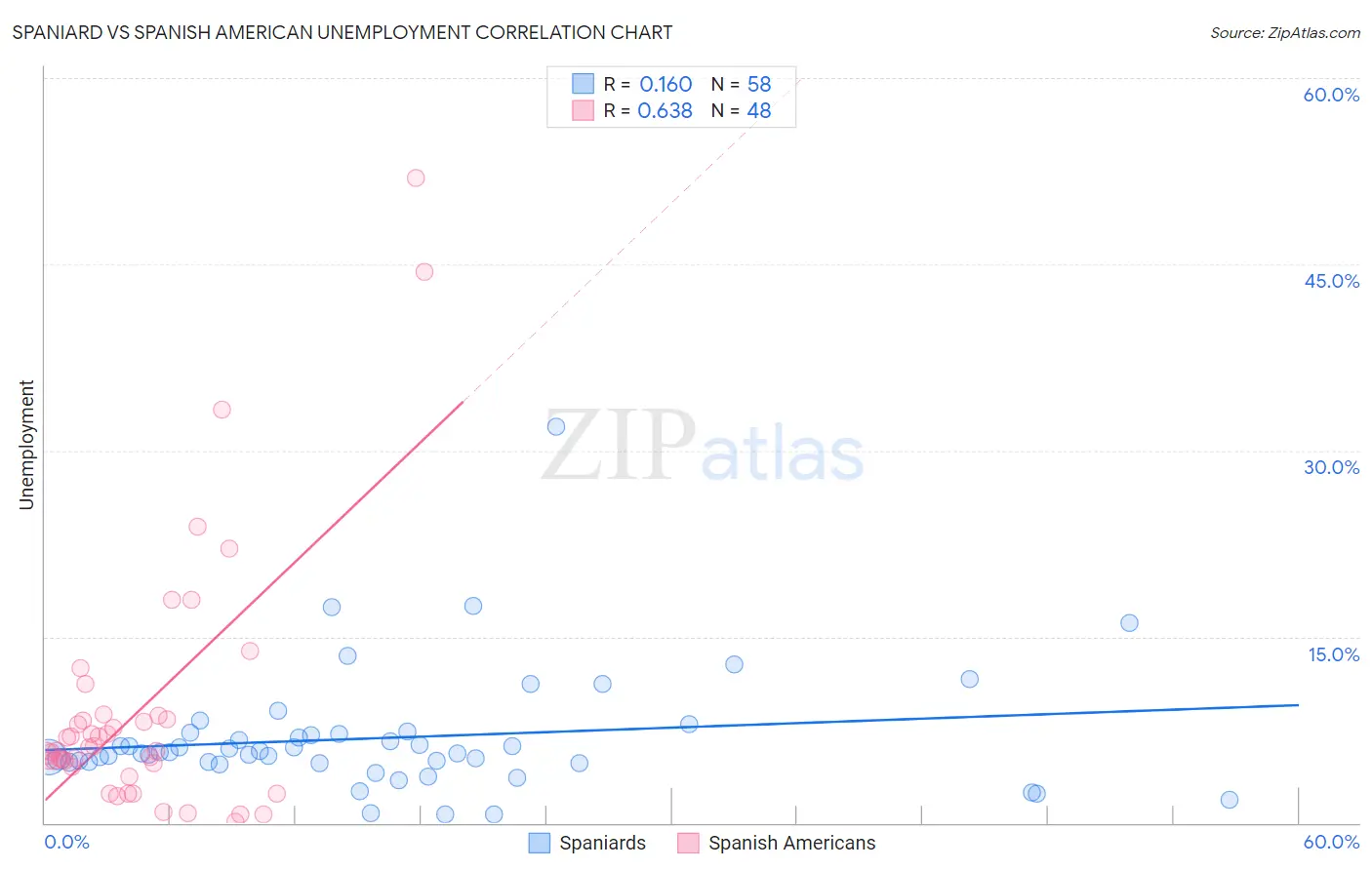 Spaniard vs Spanish American Unemployment
