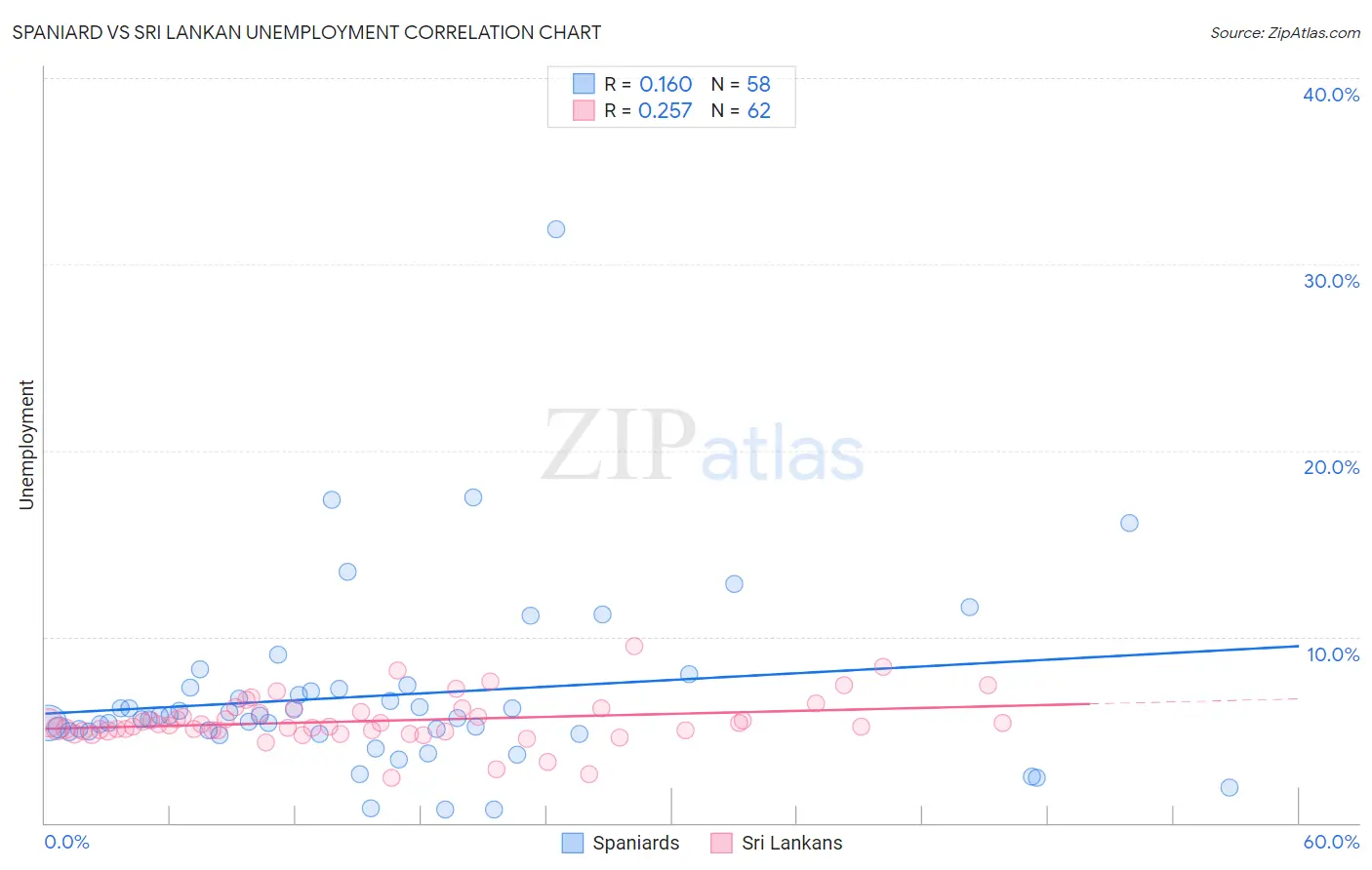 Spaniard vs Sri Lankan Unemployment