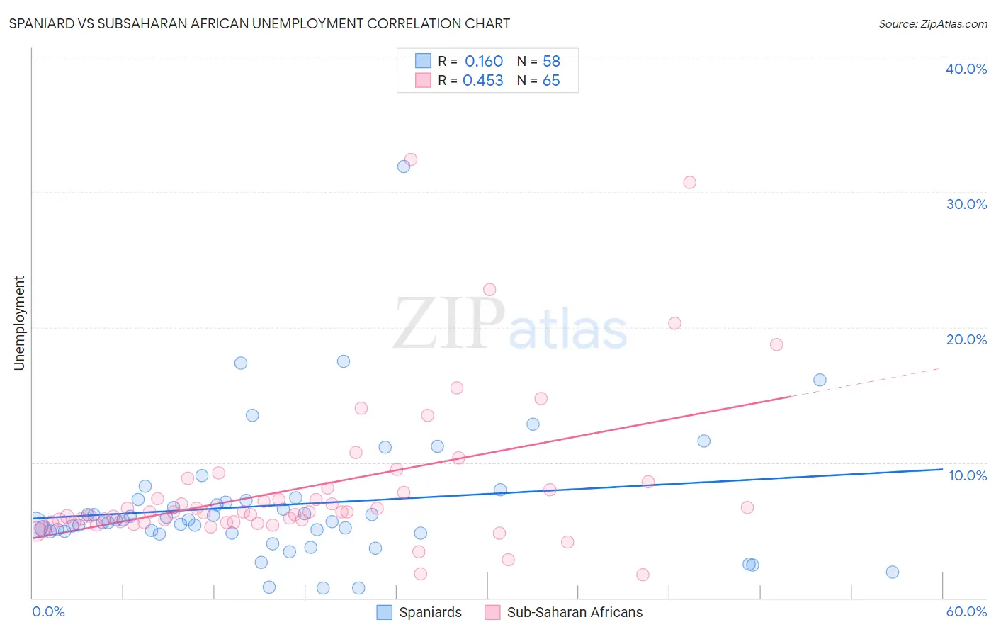Spaniard vs Subsaharan African Unemployment