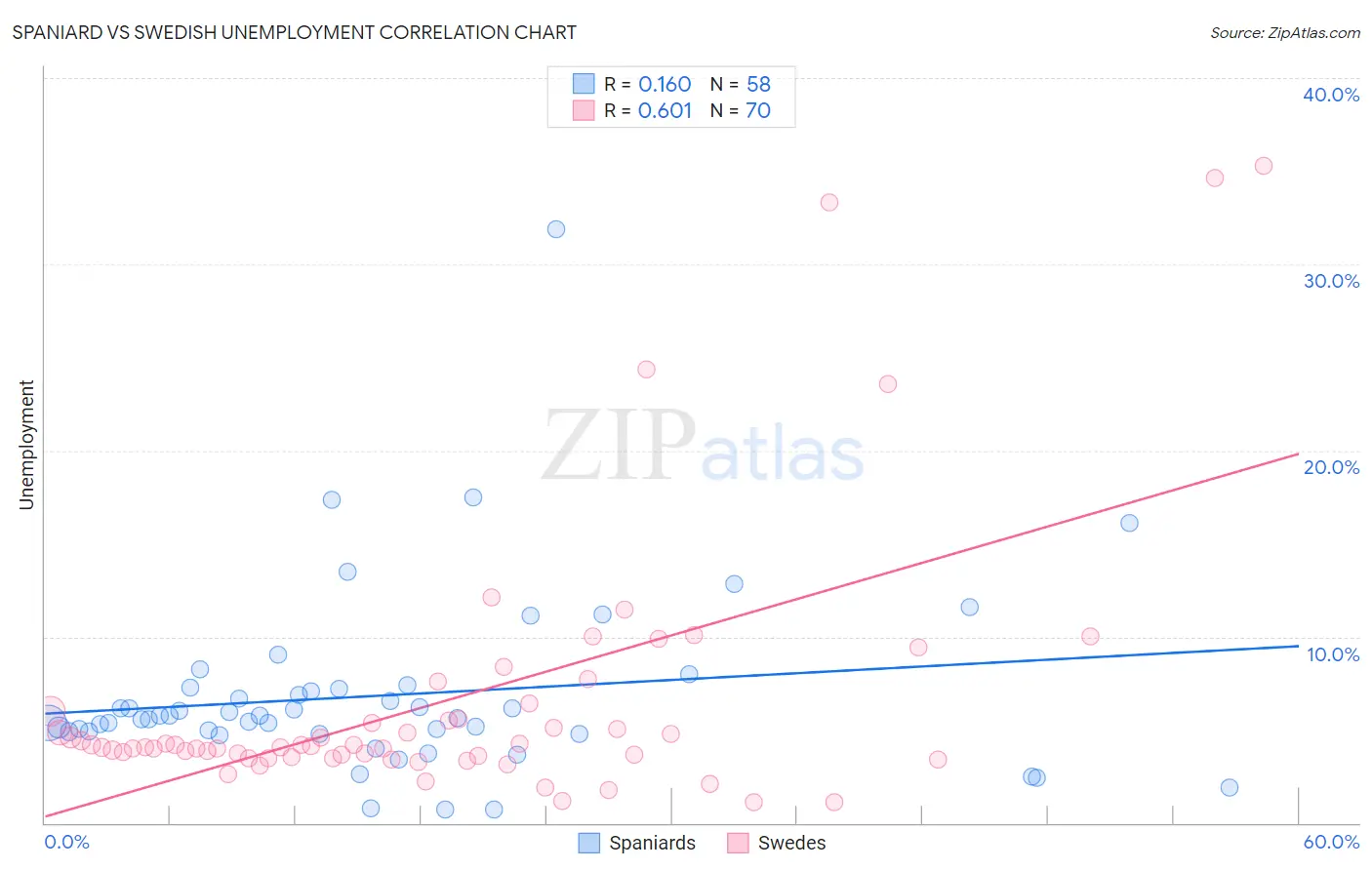 Spaniard vs Swedish Unemployment