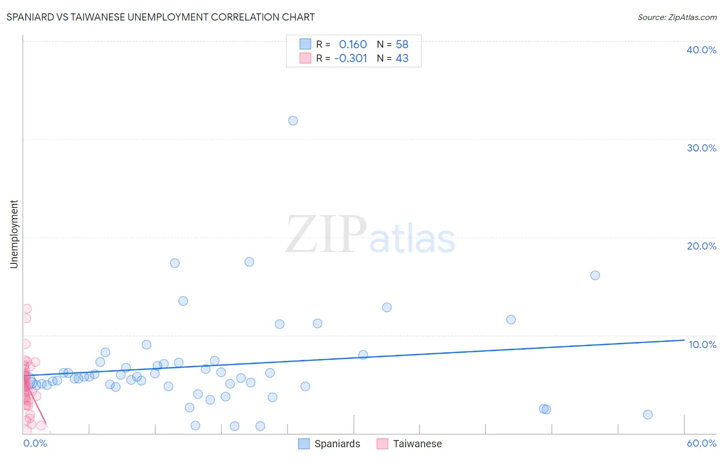 Spaniard vs Taiwanese Unemployment