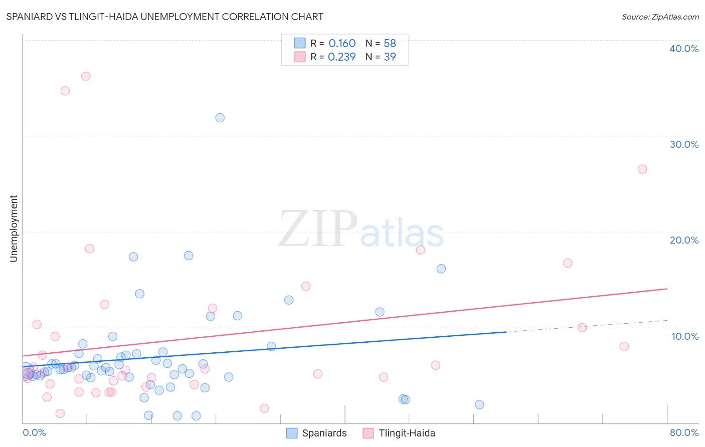 Spaniard vs Tlingit-Haida Unemployment