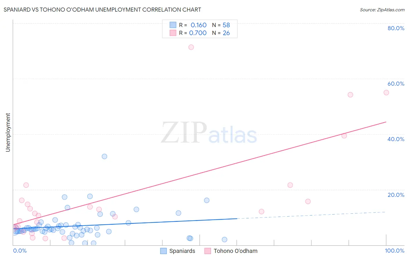 Spaniard vs Tohono O'odham Unemployment