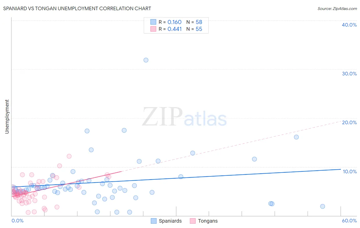 Spaniard vs Tongan Unemployment