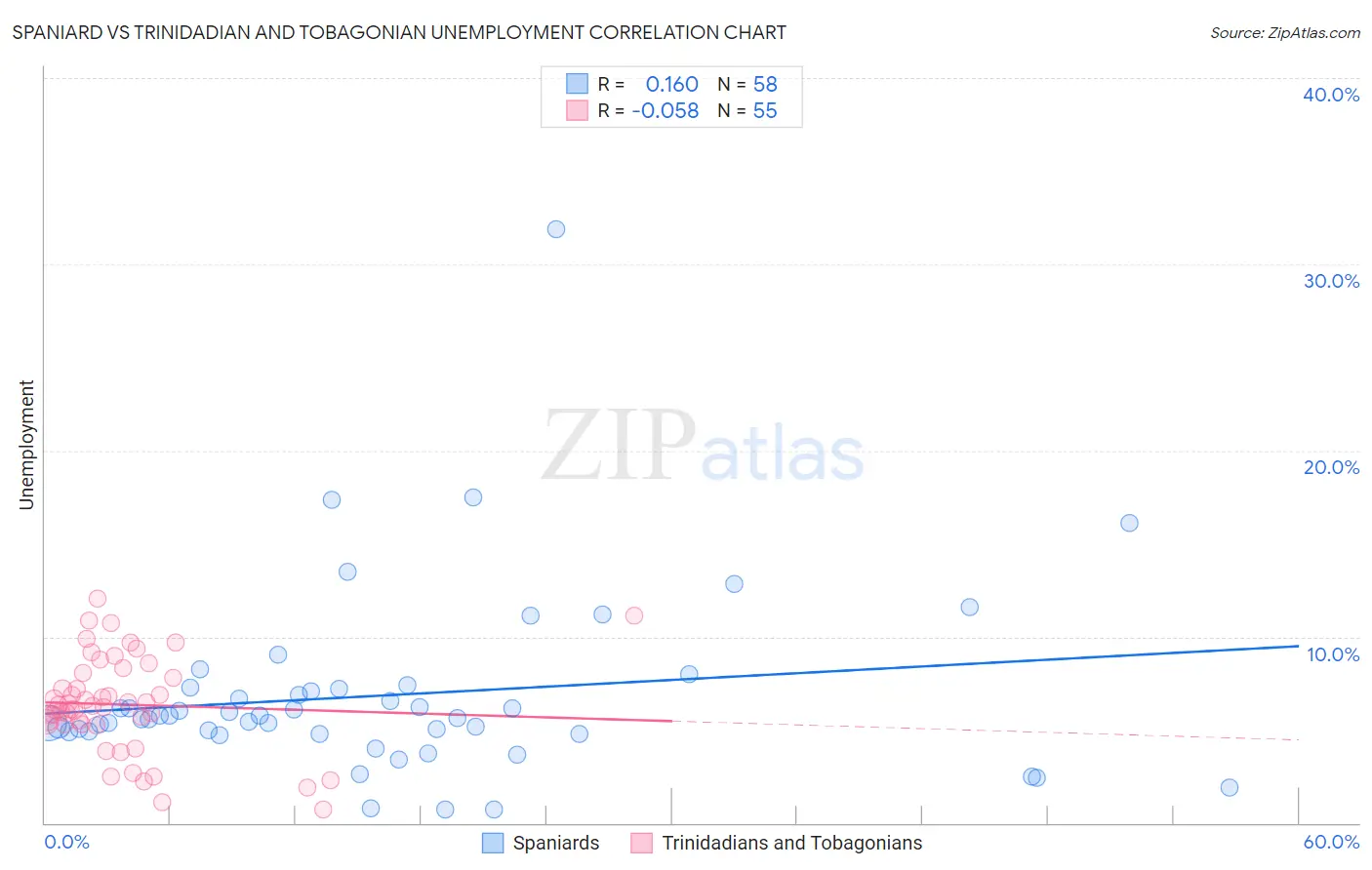 Spaniard vs Trinidadian and Tobagonian Unemployment
