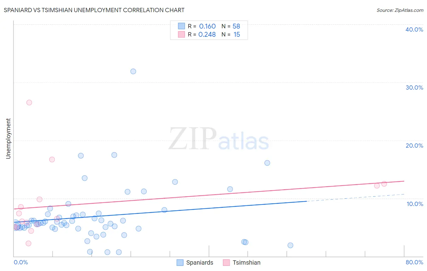 Spaniard vs Tsimshian Unemployment