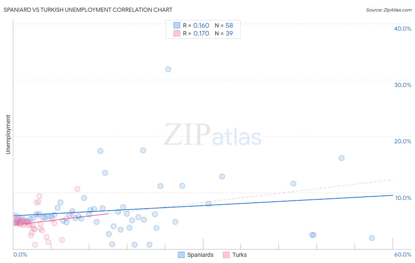 Spaniard vs Turkish Unemployment