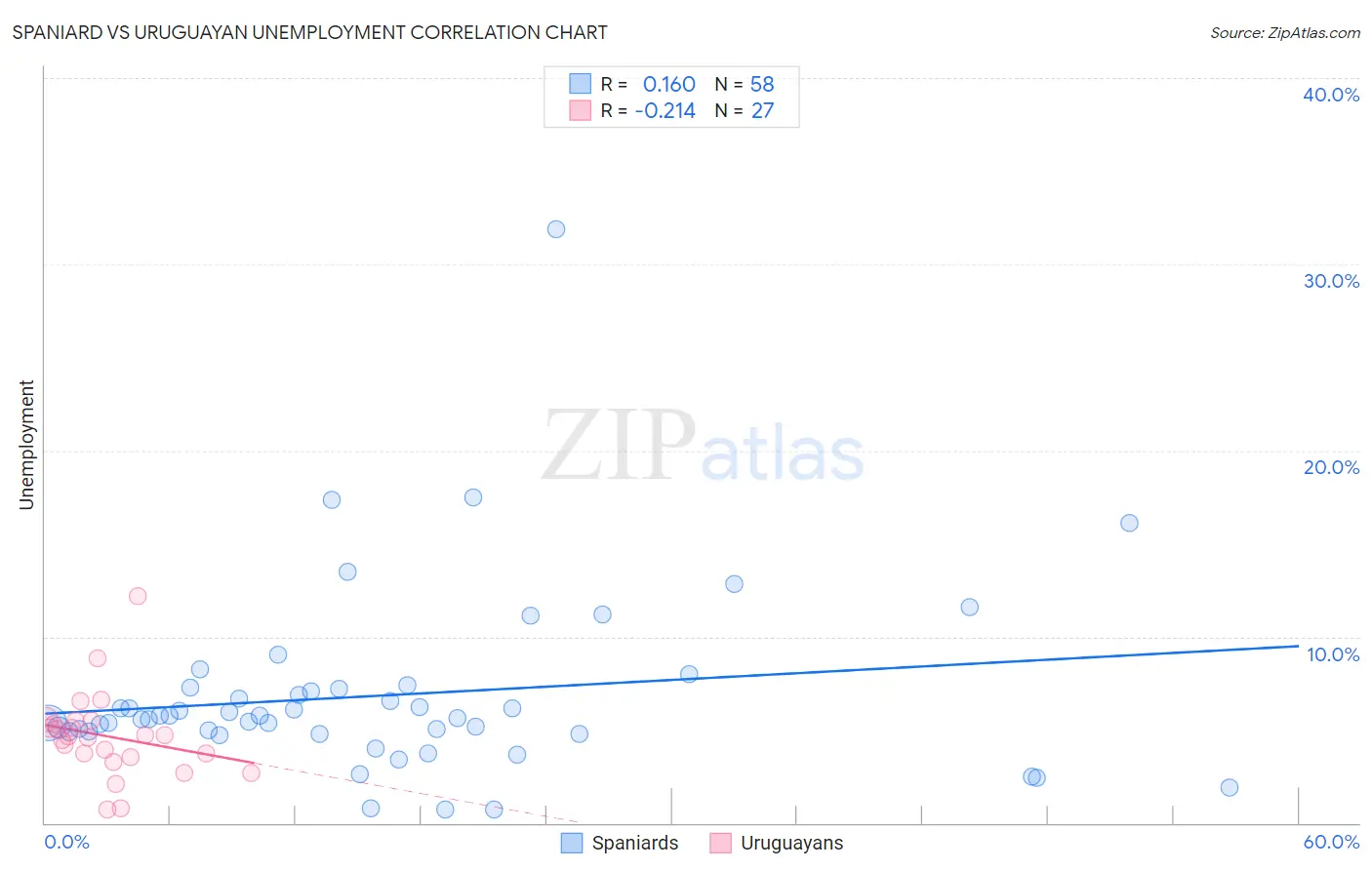 Spaniard vs Uruguayan Unemployment