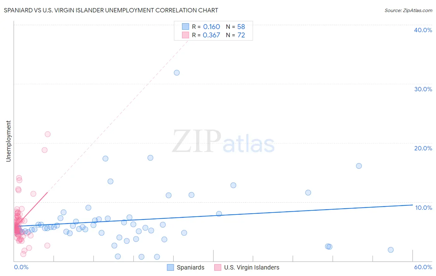 Spaniard vs U.S. Virgin Islander Unemployment