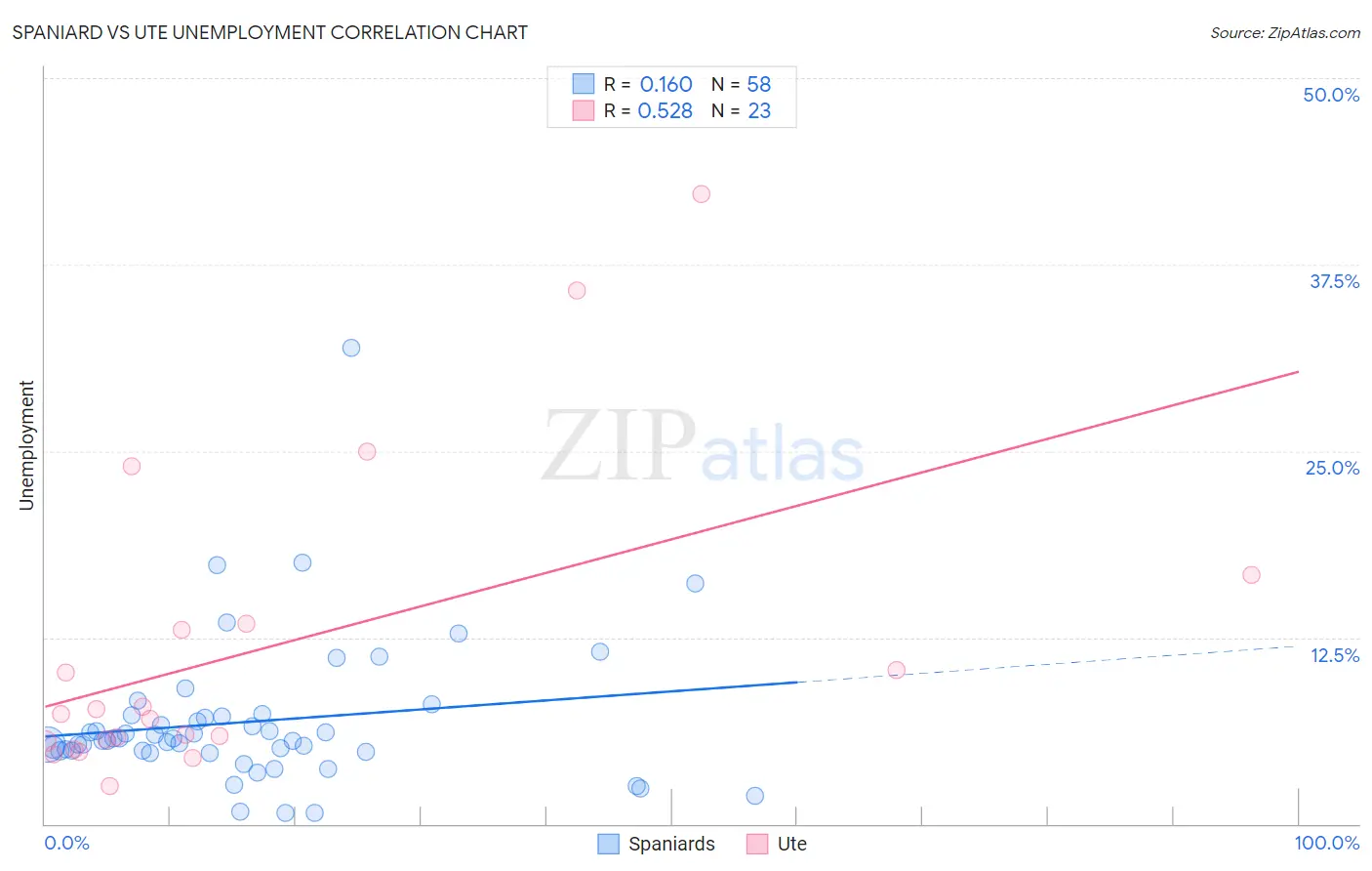 Spaniard vs Ute Unemployment