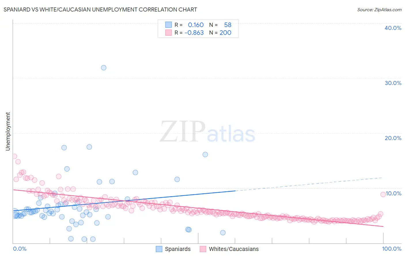 Spaniard vs White/Caucasian Unemployment