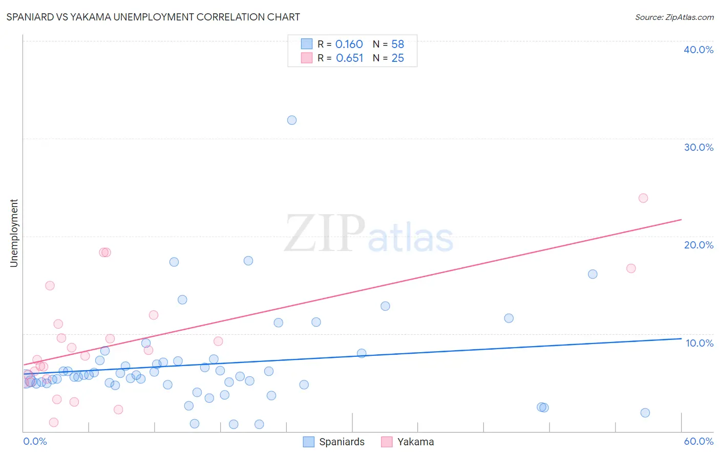 Spaniard vs Yakama Unemployment