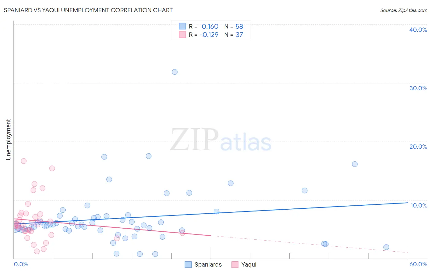 Spaniard vs Yaqui Unemployment