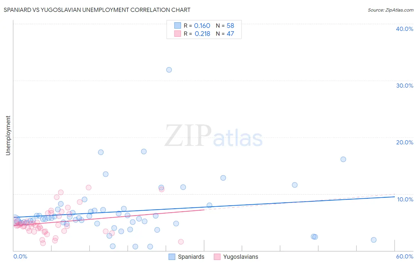 Spaniard vs Yugoslavian Unemployment
