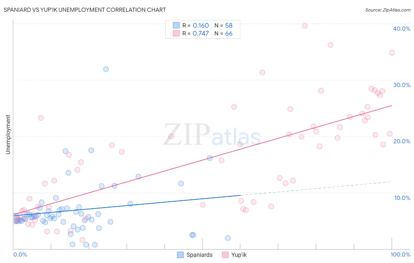 Spaniard vs Yup'ik Unemployment