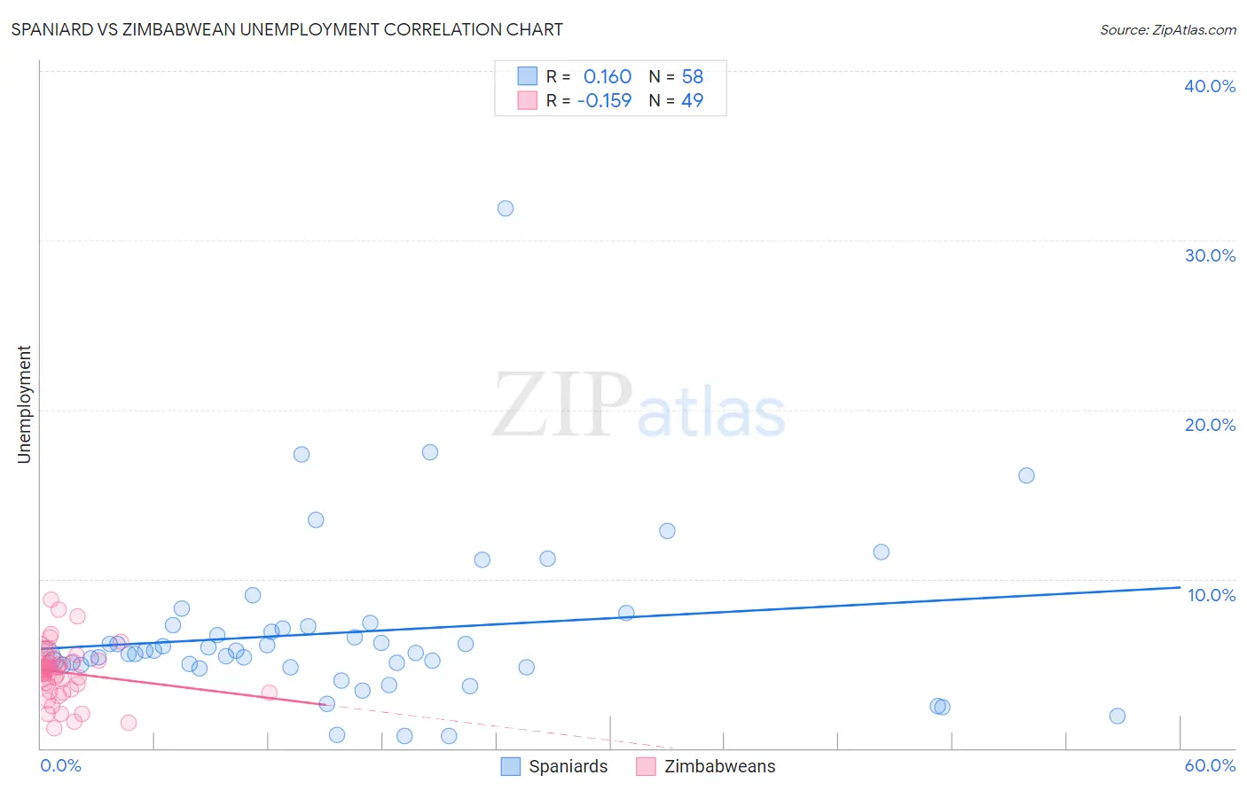 Spaniard vs Zimbabwean Unemployment