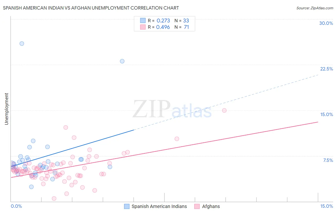 Spanish American Indian vs Afghan Unemployment