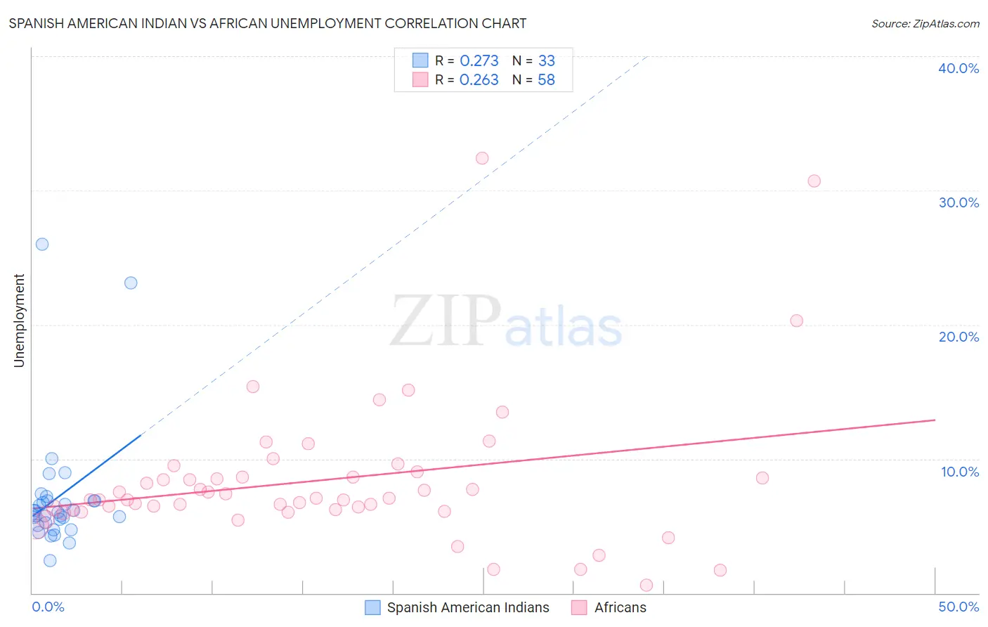 Spanish American Indian vs African Unemployment