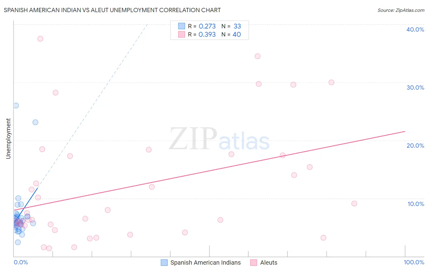 Spanish American Indian vs Aleut Unemployment