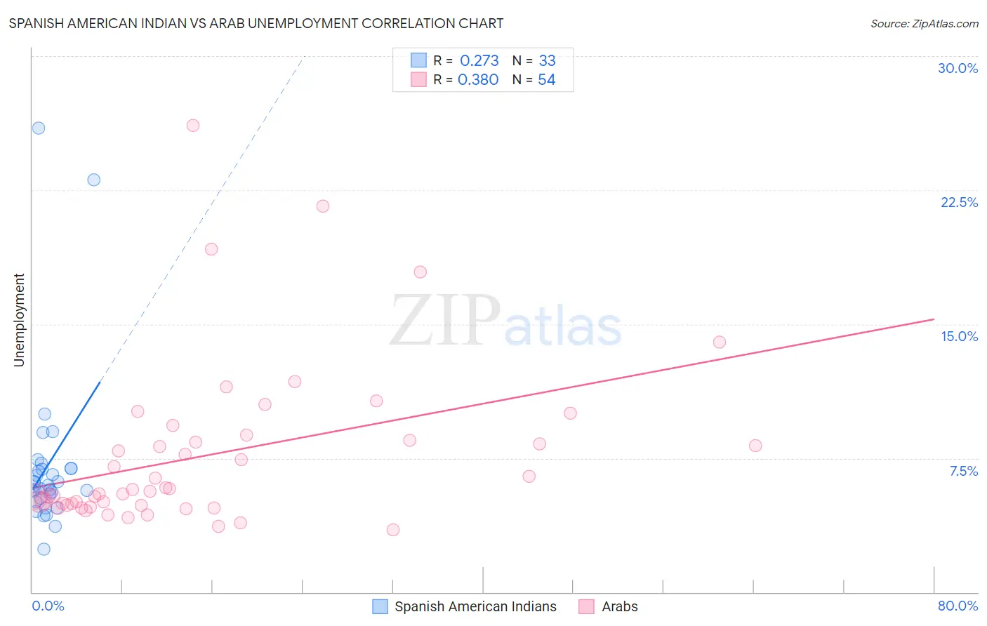 Spanish American Indian vs Arab Unemployment