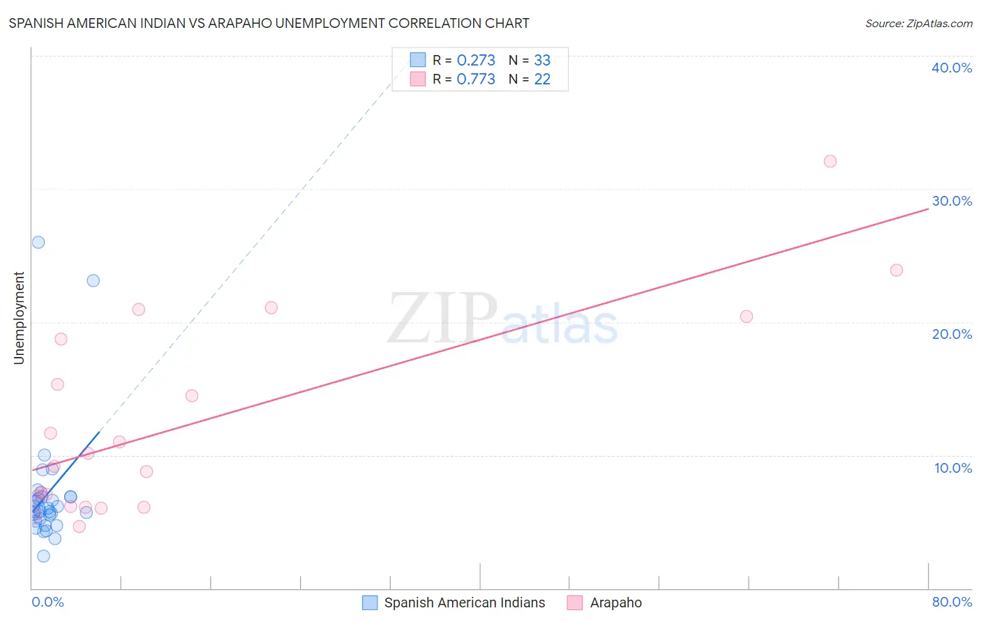 Spanish American Indian vs Arapaho Unemployment
